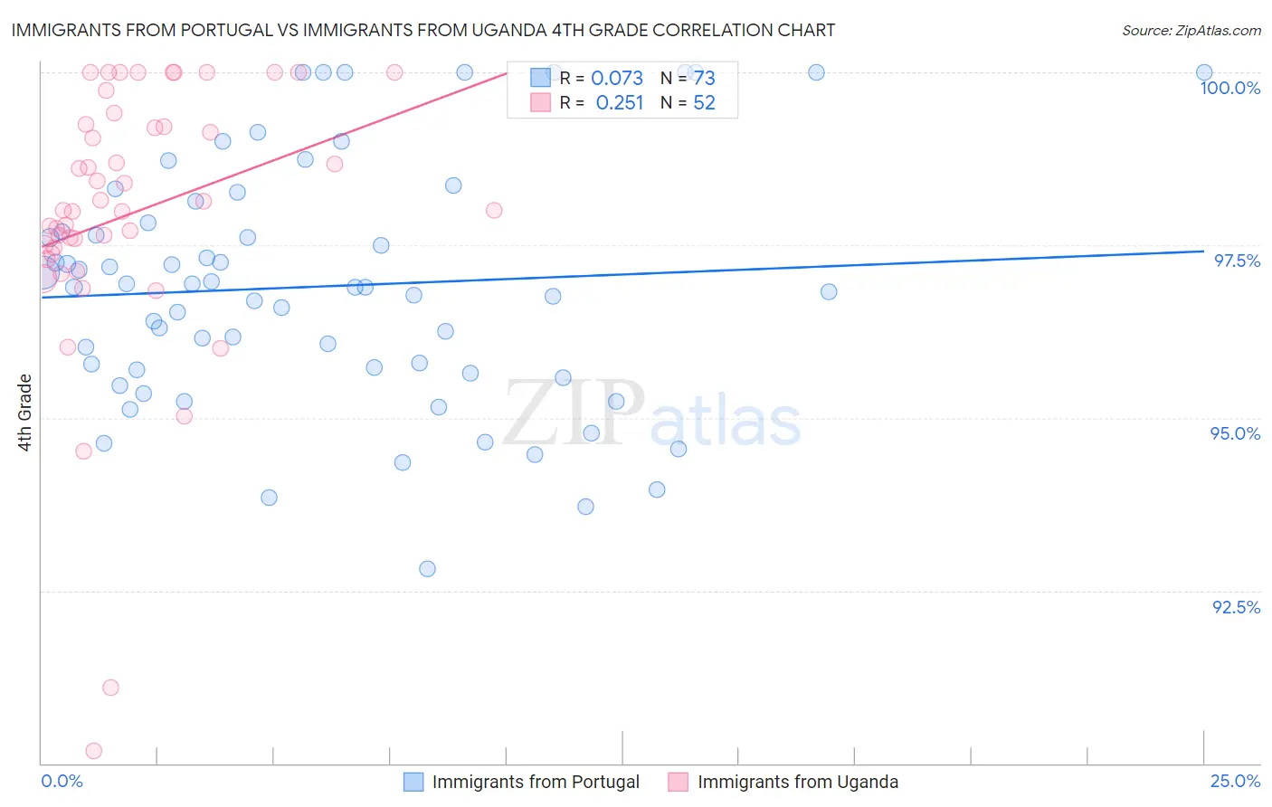 Immigrants from Portugal vs Immigrants from Uganda 4th Grade