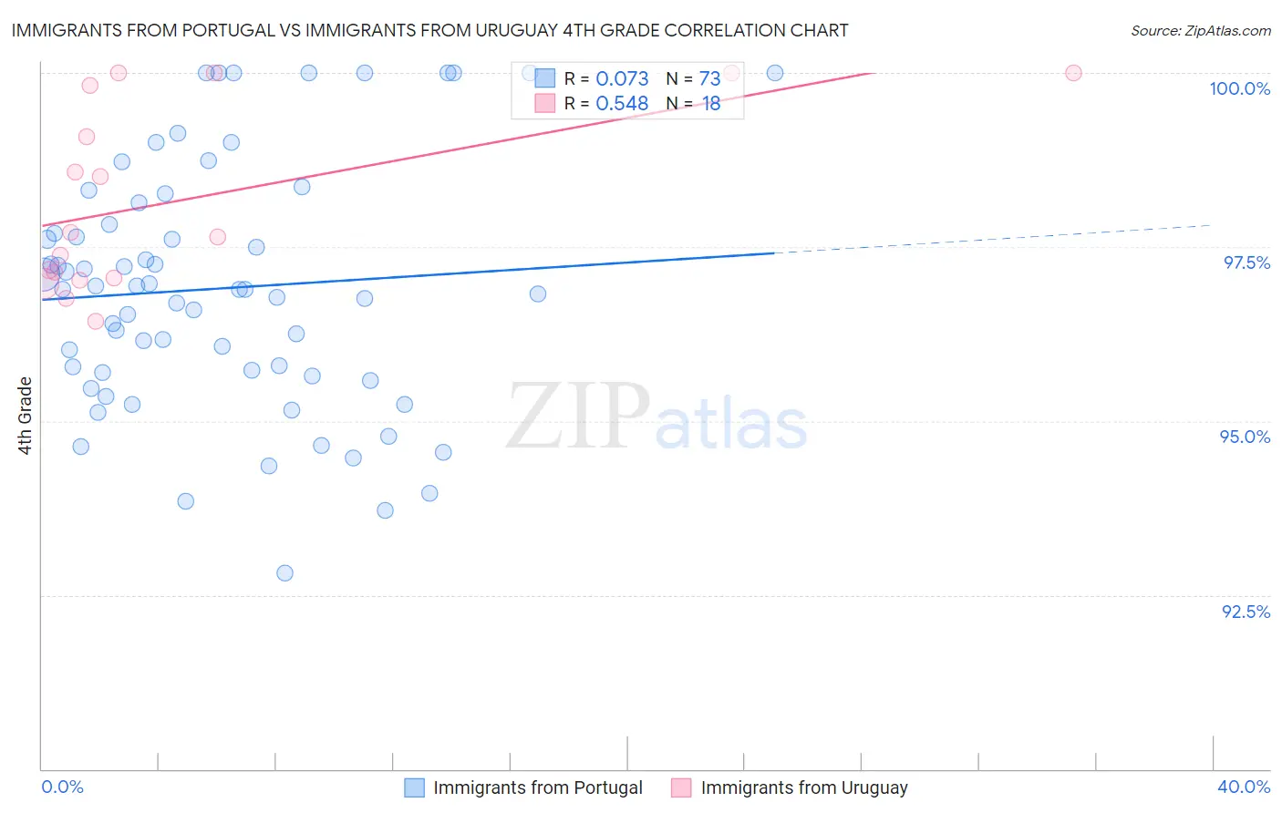 Immigrants from Portugal vs Immigrants from Uruguay 4th Grade