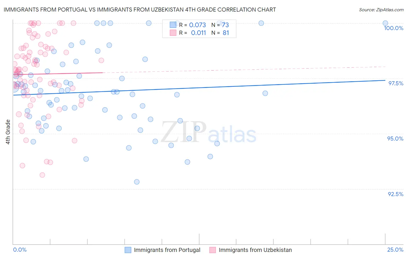 Immigrants from Portugal vs Immigrants from Uzbekistan 4th Grade