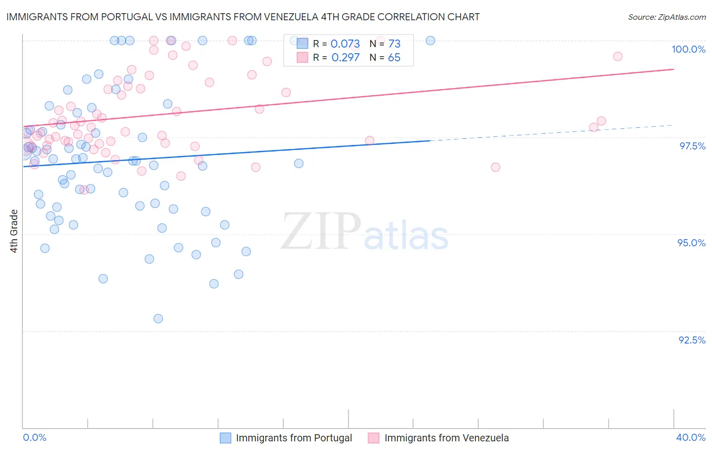 Immigrants from Portugal vs Immigrants from Venezuela 4th Grade