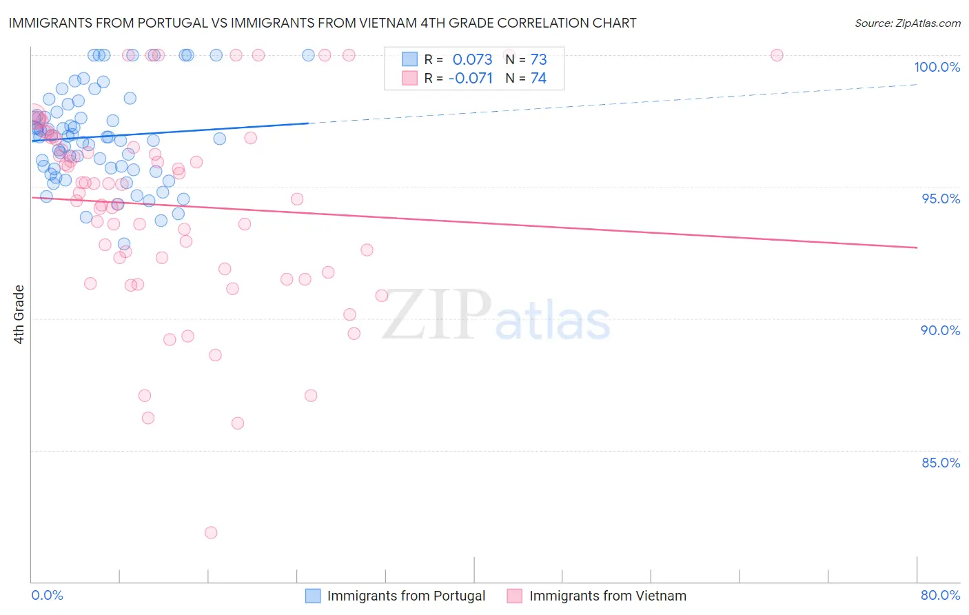 Immigrants from Portugal vs Immigrants from Vietnam 4th Grade