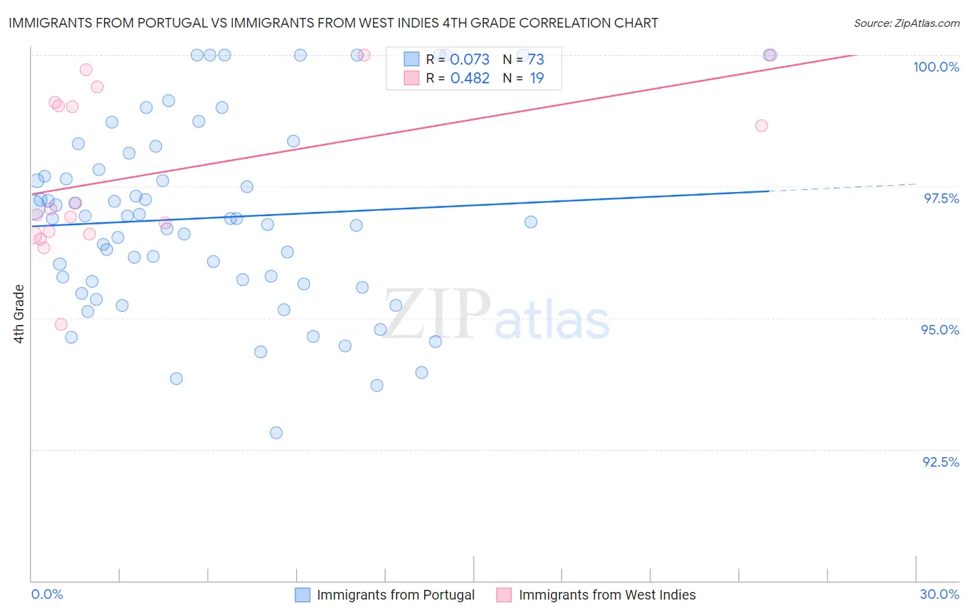 Immigrants from Portugal vs Immigrants from West Indies 4th Grade