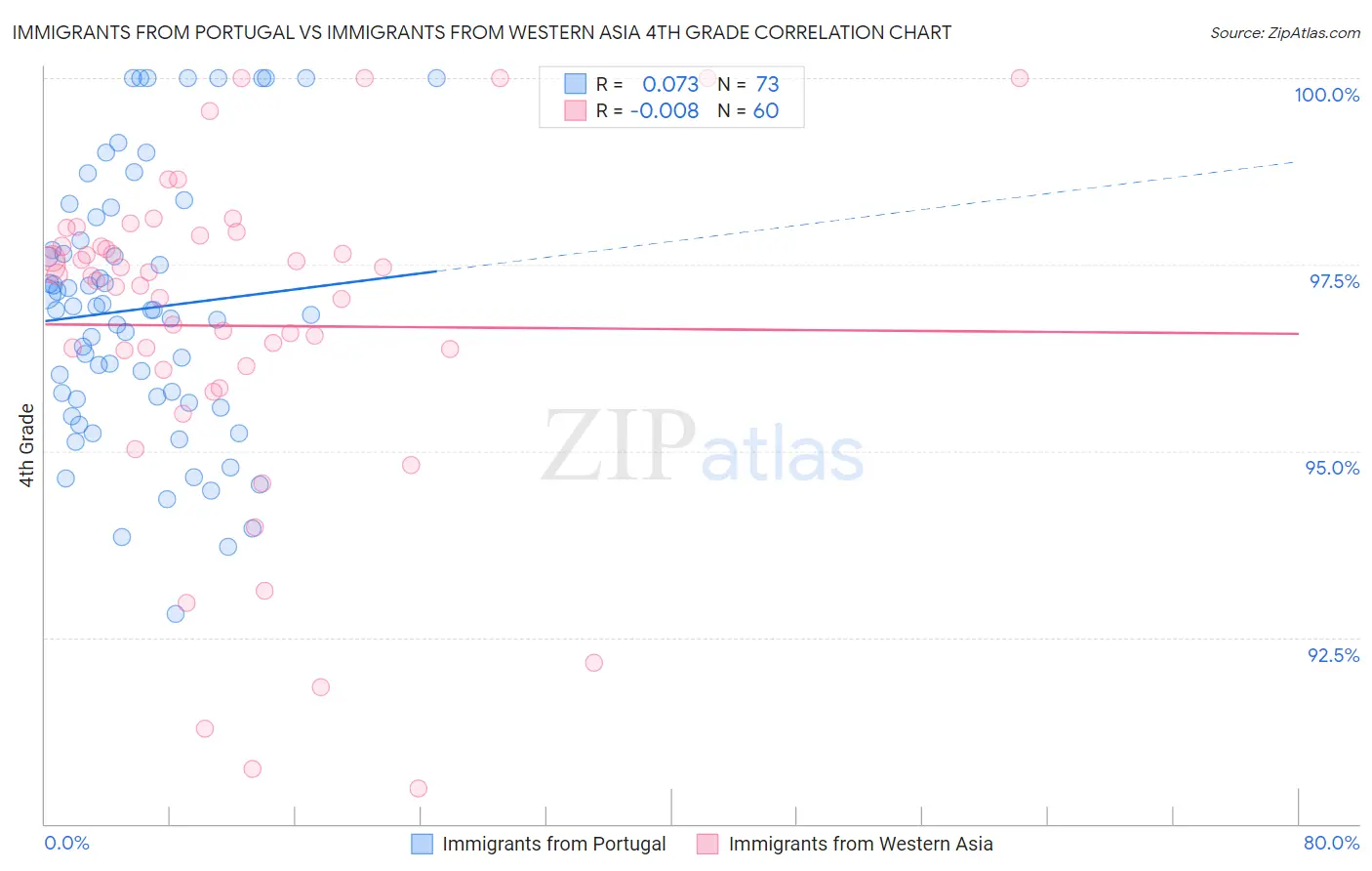 Immigrants from Portugal vs Immigrants from Western Asia 4th Grade