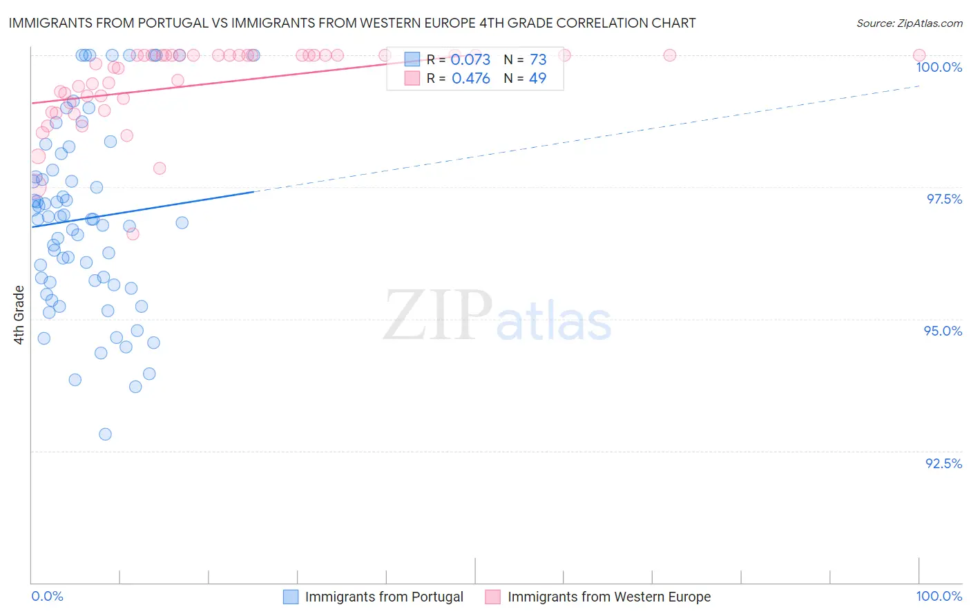 Immigrants from Portugal vs Immigrants from Western Europe 4th Grade