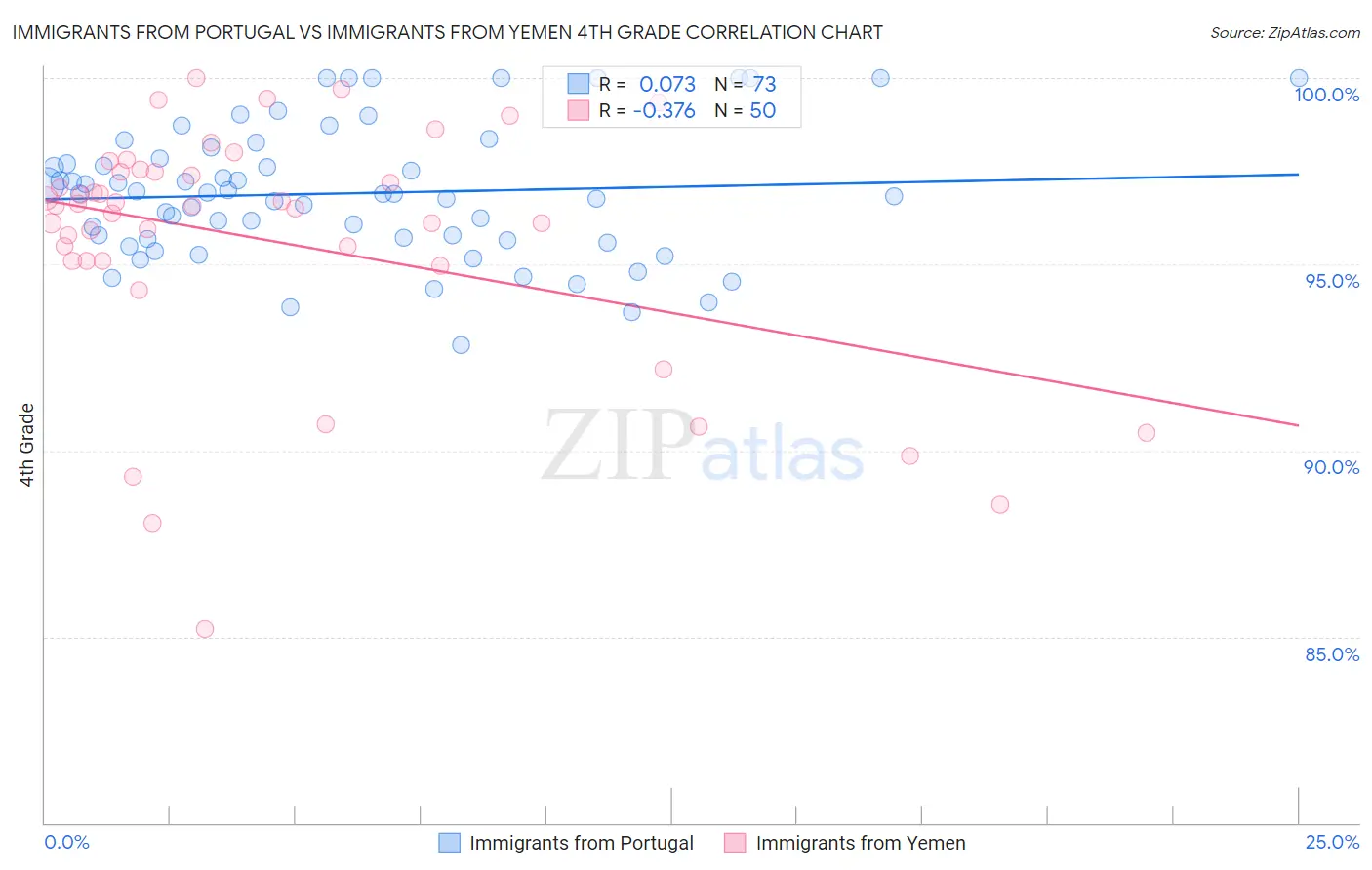 Immigrants from Portugal vs Immigrants from Yemen 4th Grade