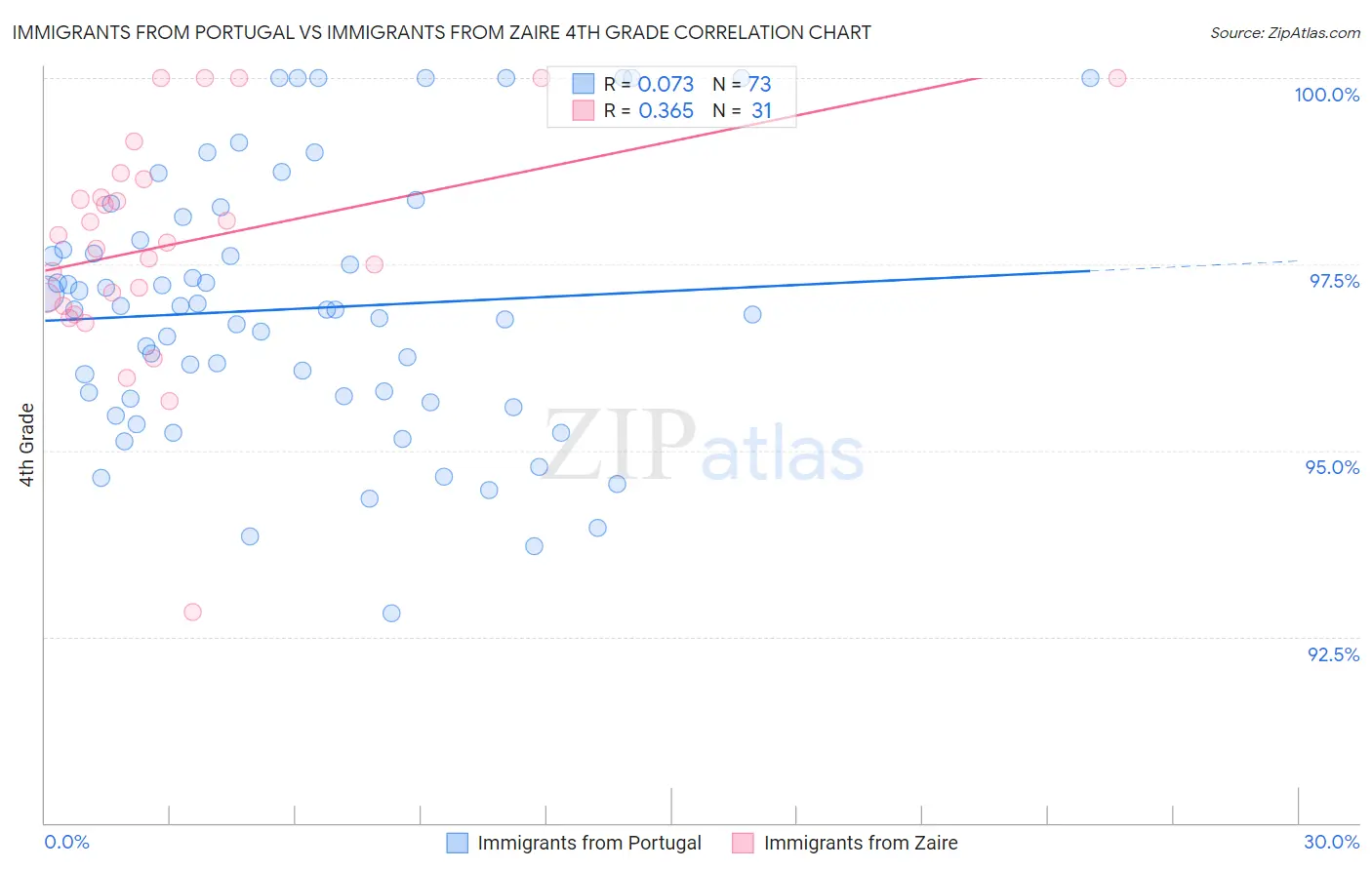 Immigrants from Portugal vs Immigrants from Zaire 4th Grade