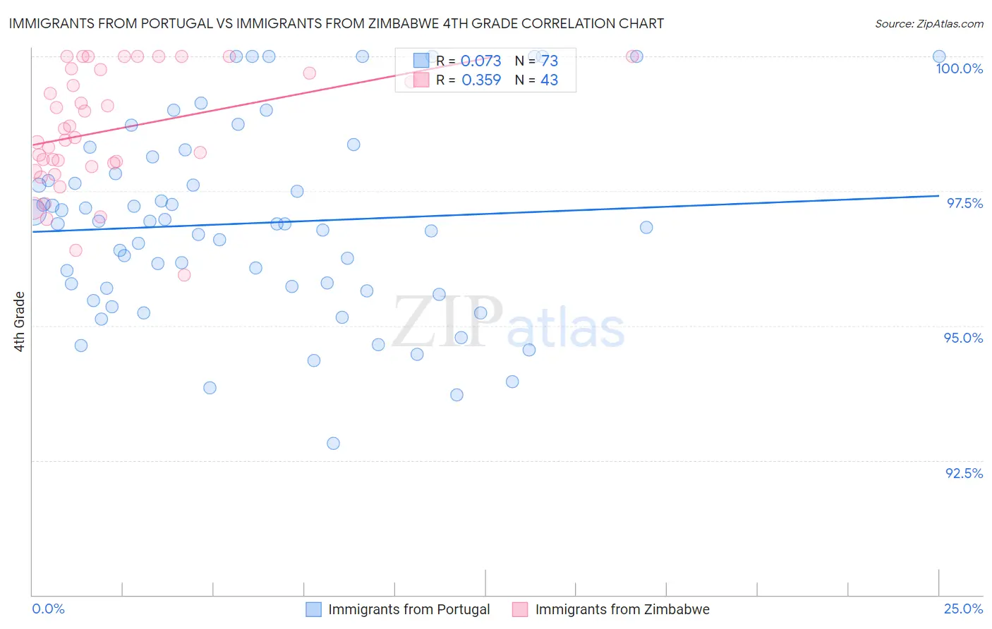 Immigrants from Portugal vs Immigrants from Zimbabwe 4th Grade