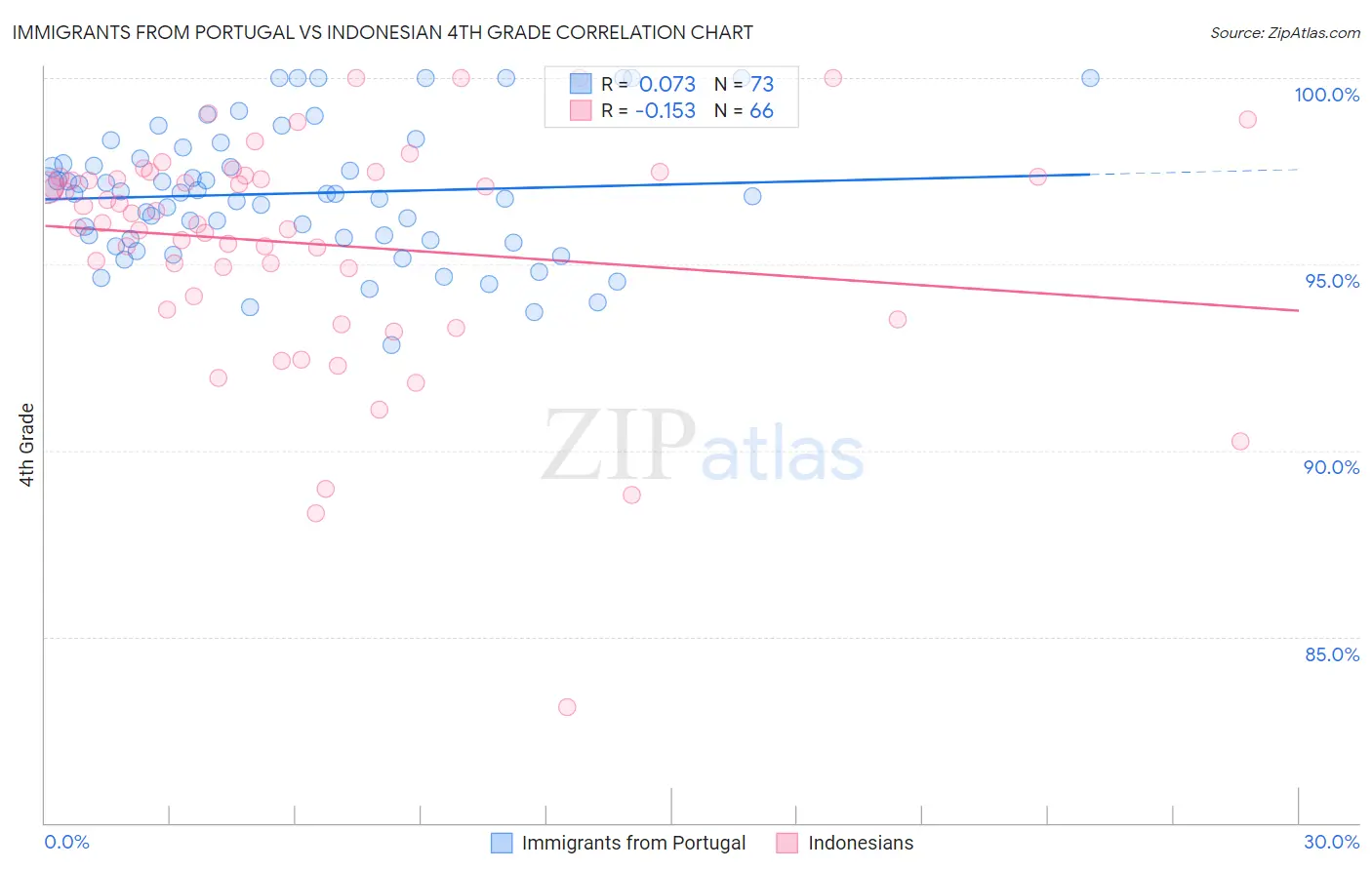 Immigrants from Portugal vs Indonesian 4th Grade