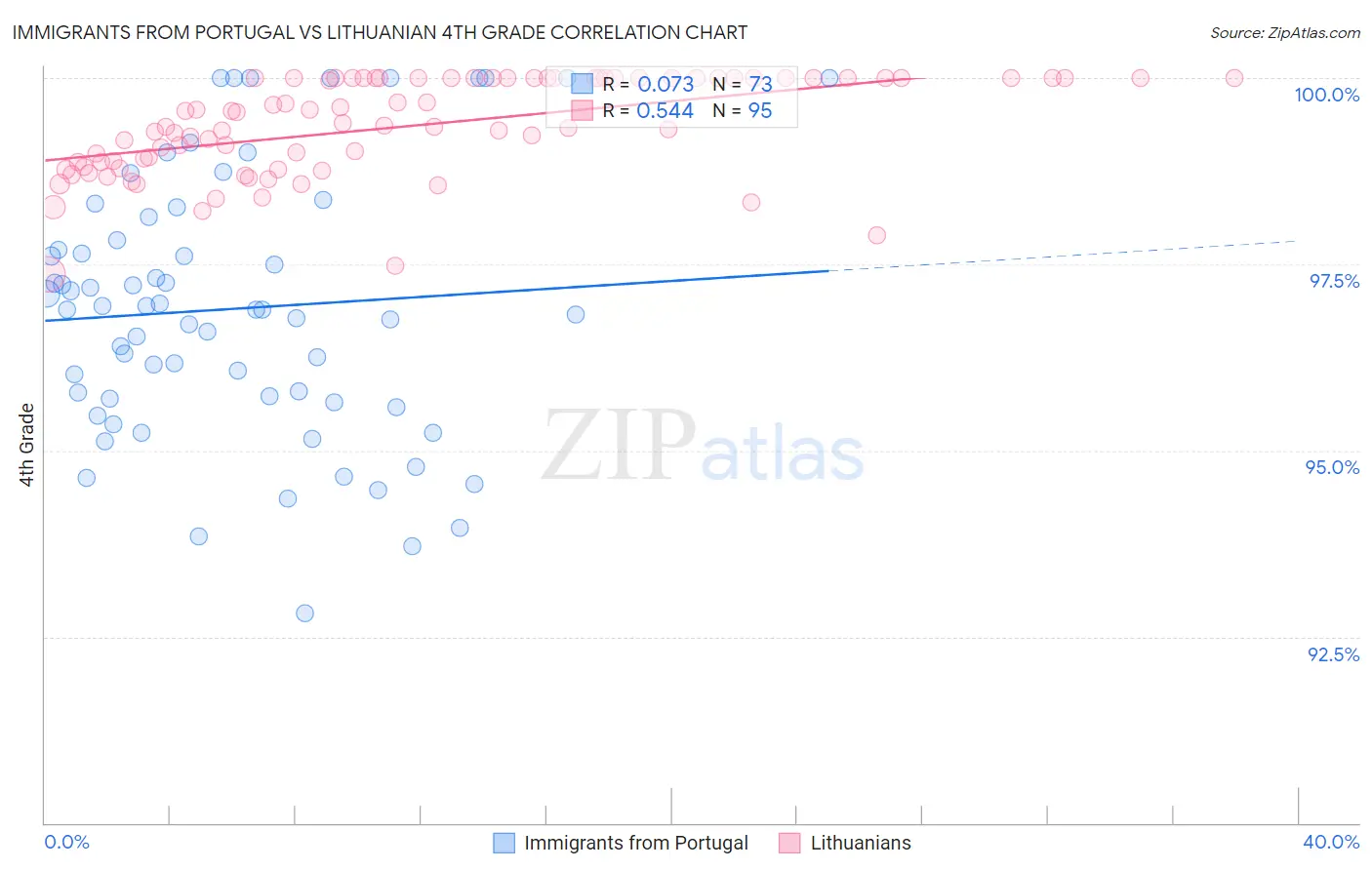 Immigrants from Portugal vs Lithuanian 4th Grade