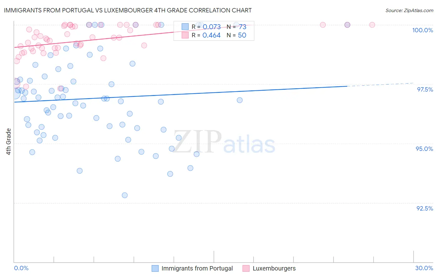 Immigrants from Portugal vs Luxembourger 4th Grade