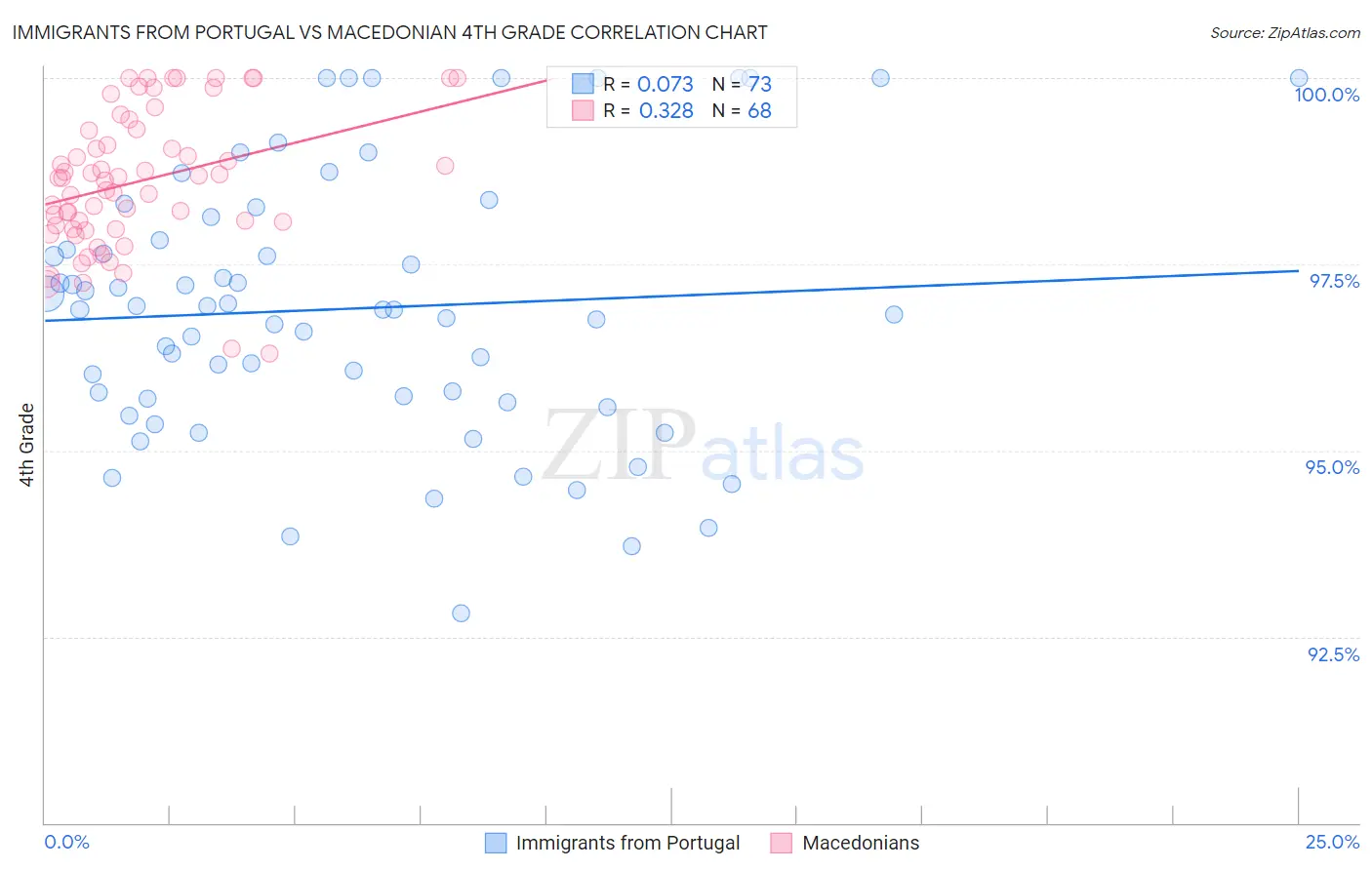 Immigrants from Portugal vs Macedonian 4th Grade