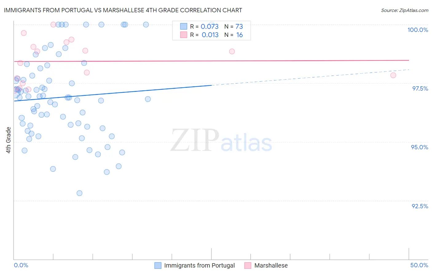 Immigrants from Portugal vs Marshallese 4th Grade