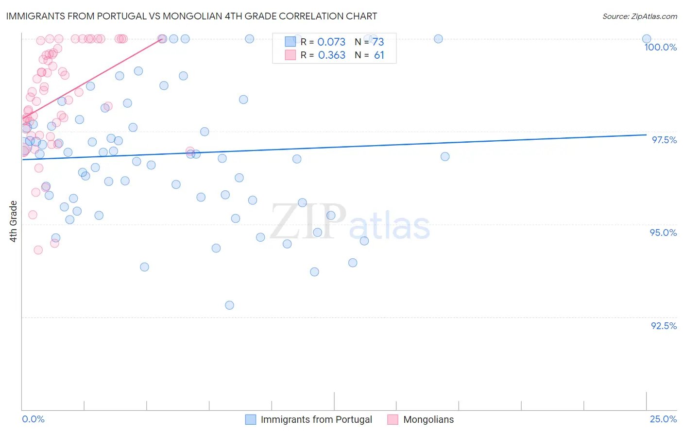 Immigrants from Portugal vs Mongolian 4th Grade