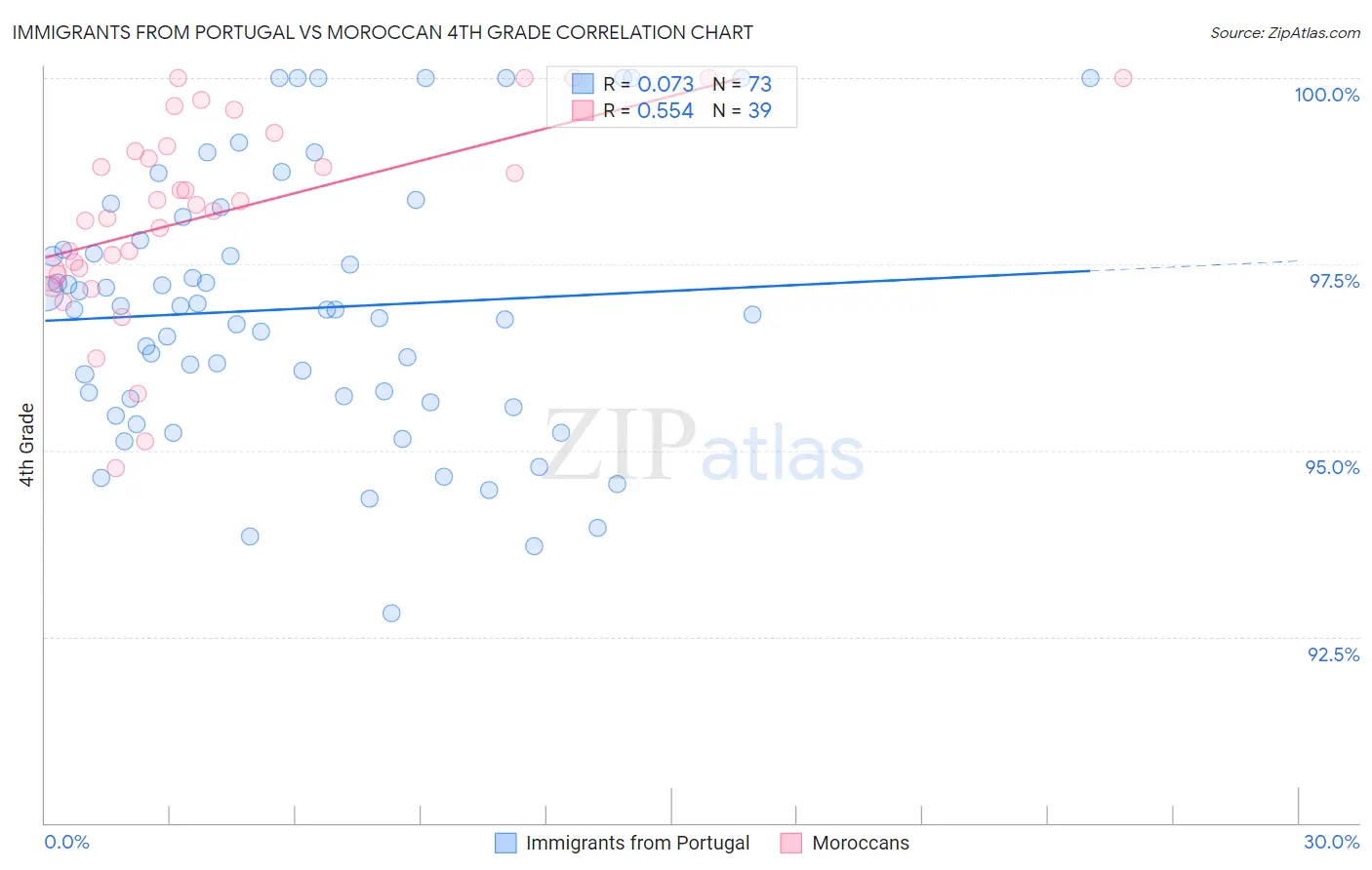 Immigrants from Portugal vs Moroccan 4th Grade