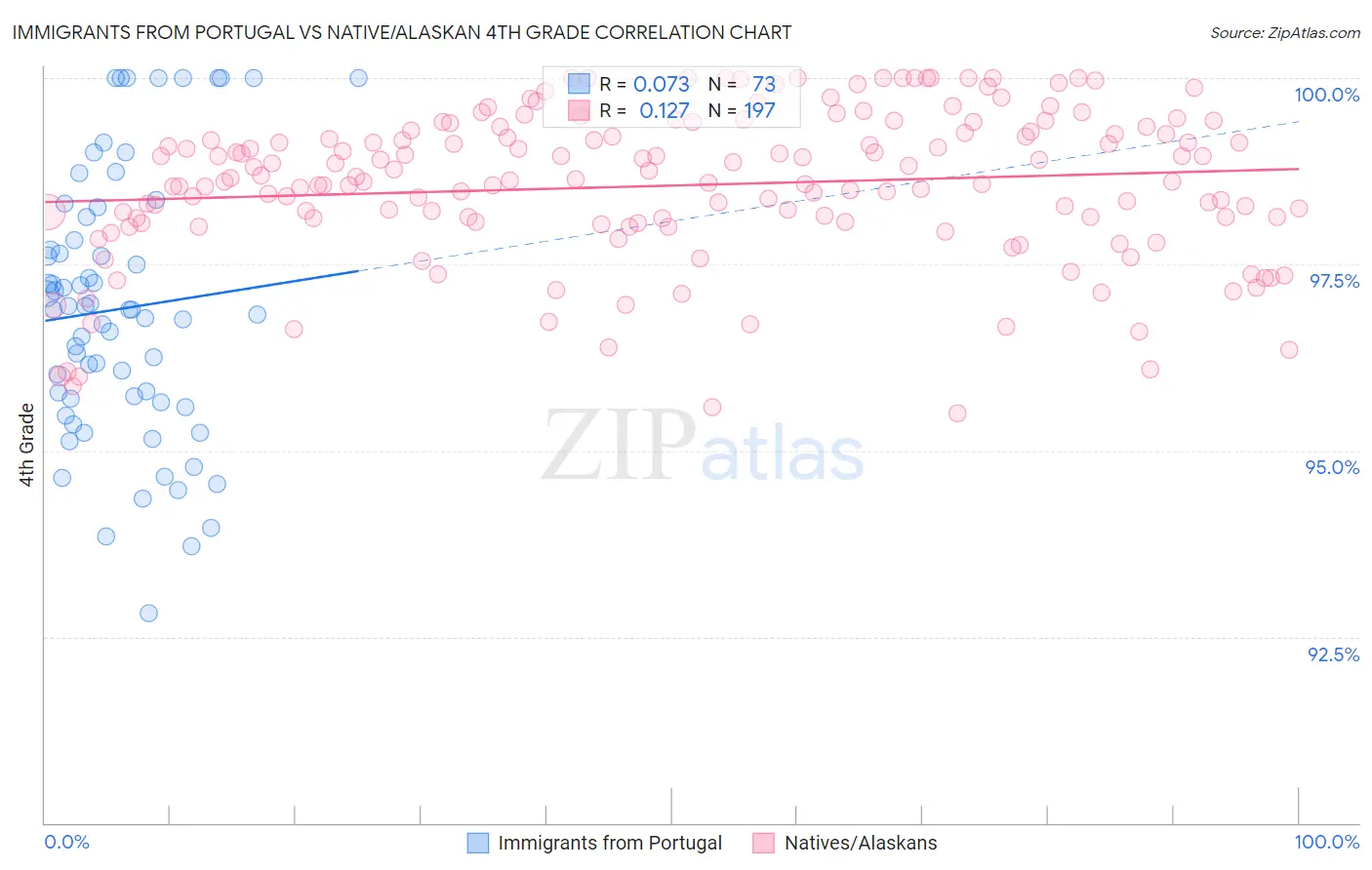 Immigrants from Portugal vs Native/Alaskan 4th Grade