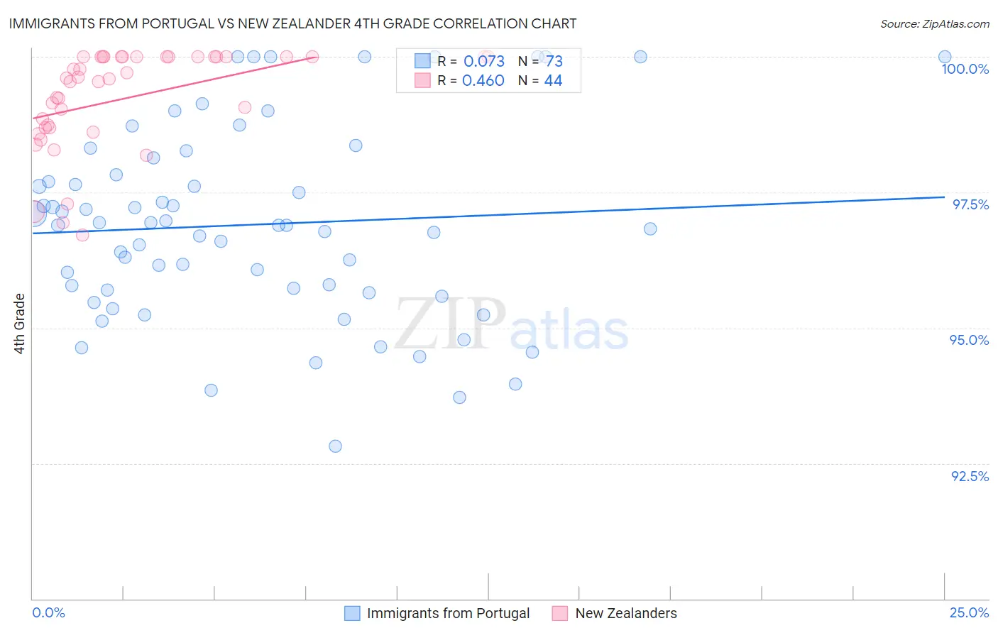 Immigrants from Portugal vs New Zealander 4th Grade