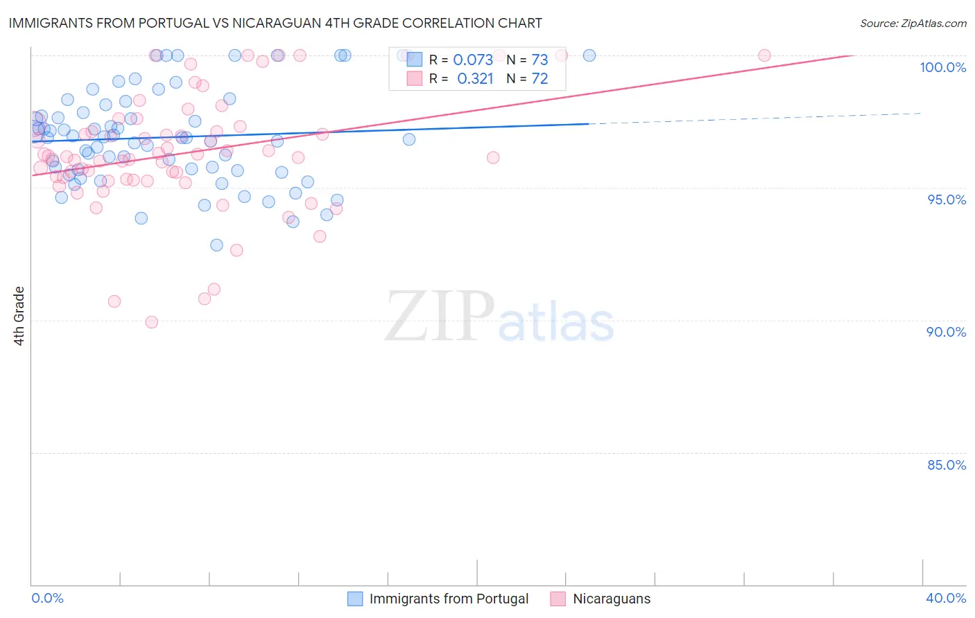 Immigrants from Portugal vs Nicaraguan 4th Grade