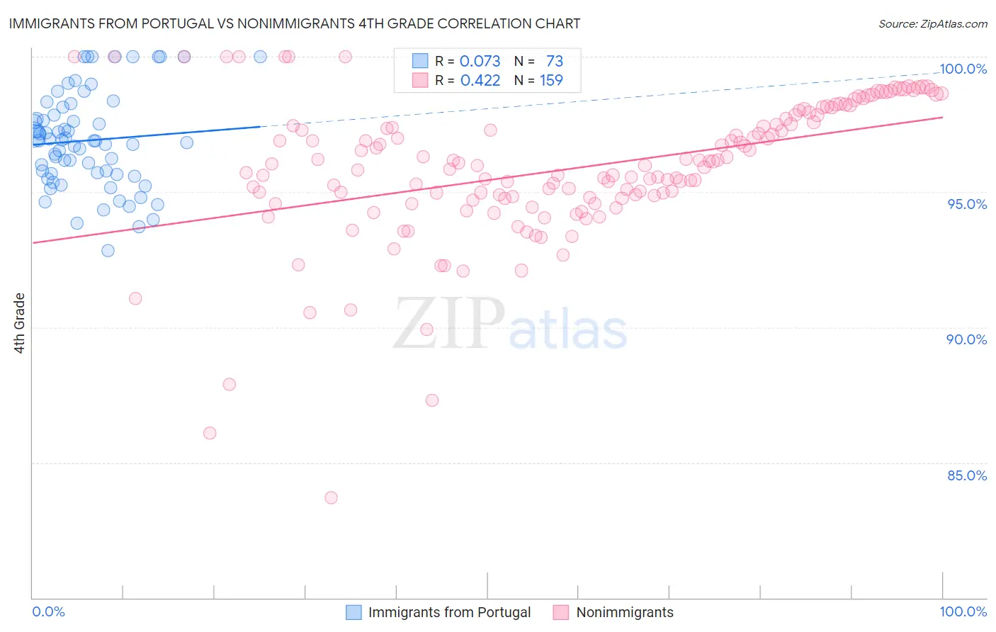 Immigrants from Portugal vs Nonimmigrants 4th Grade