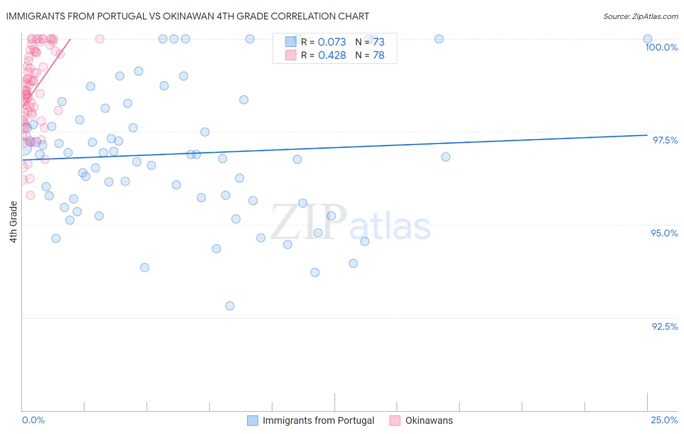 Immigrants from Portugal vs Okinawan 4th Grade