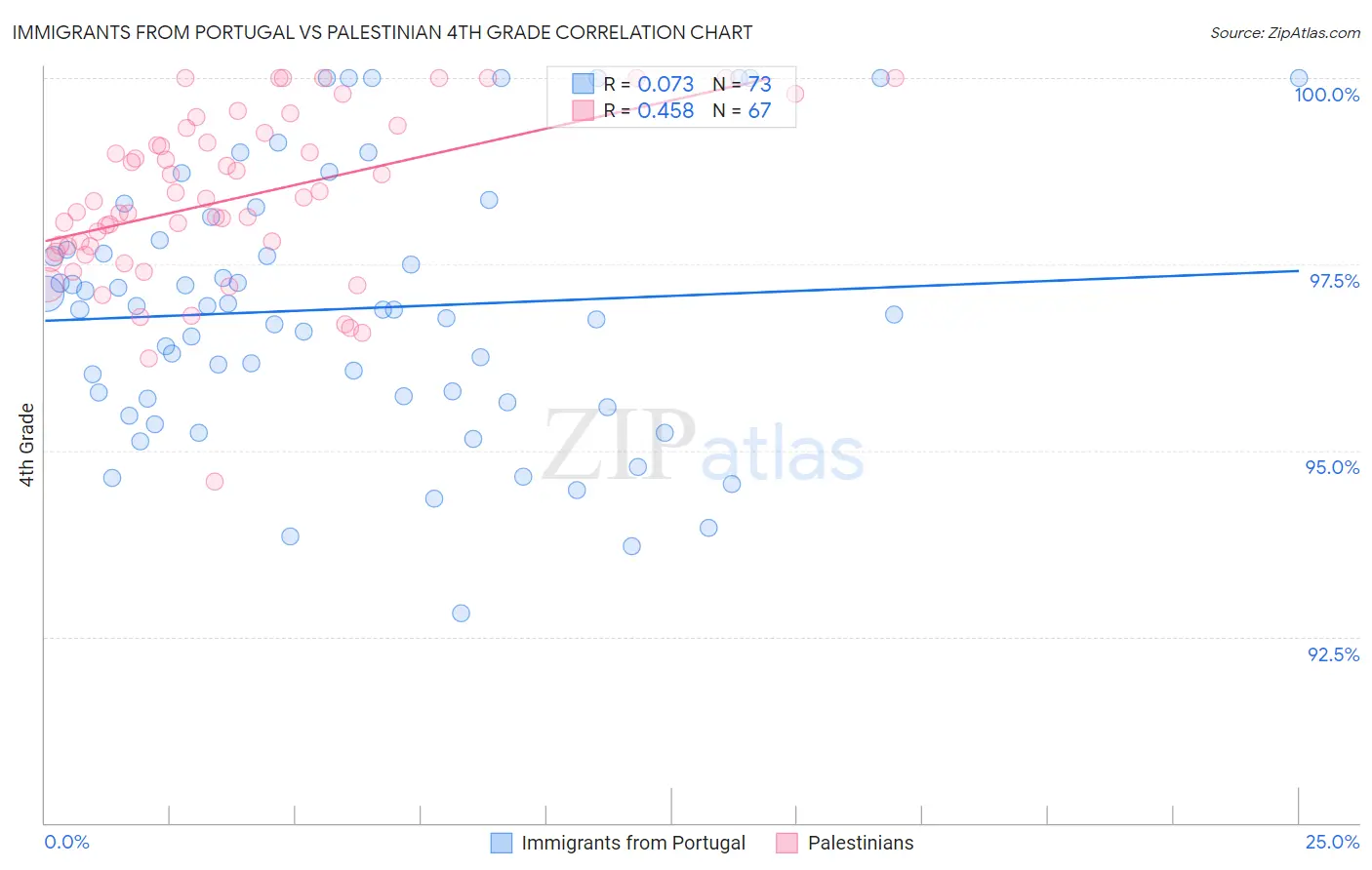 Immigrants from Portugal vs Palestinian 4th Grade