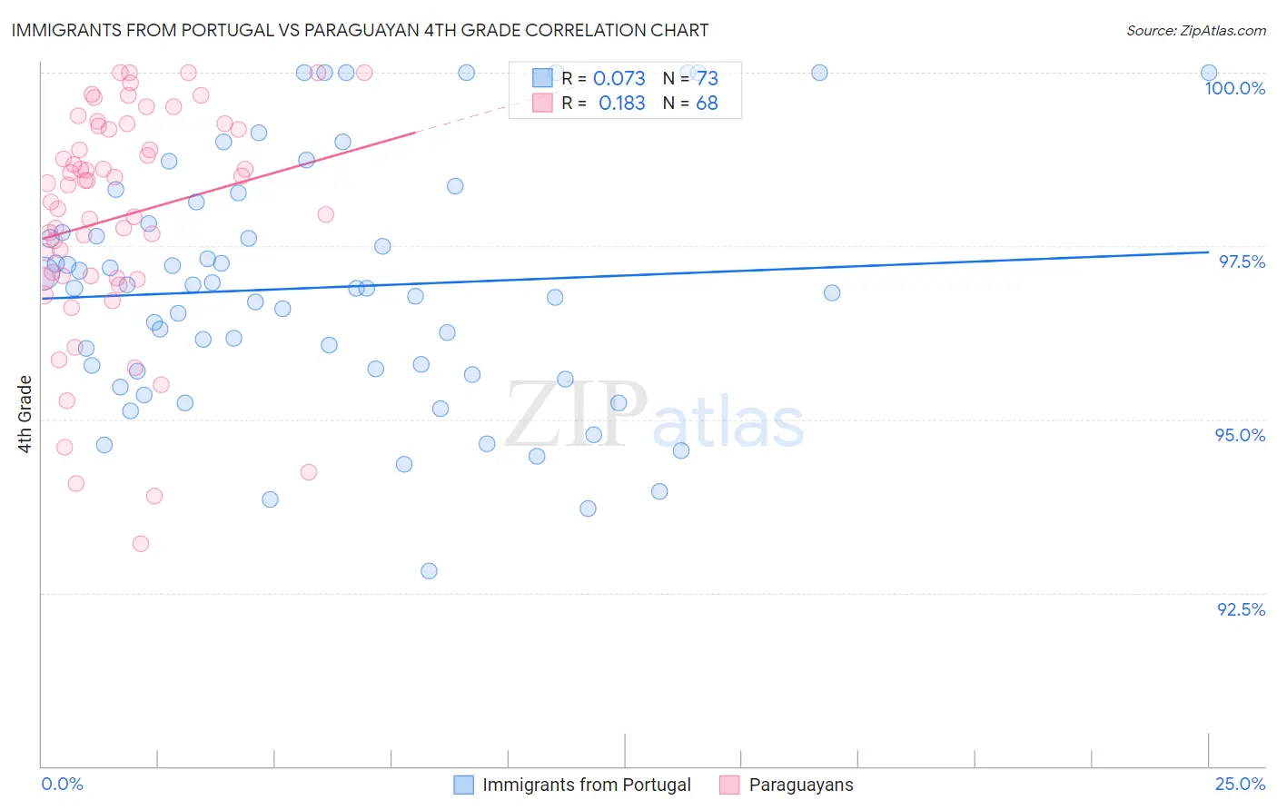 Immigrants from Portugal vs Paraguayan 4th Grade