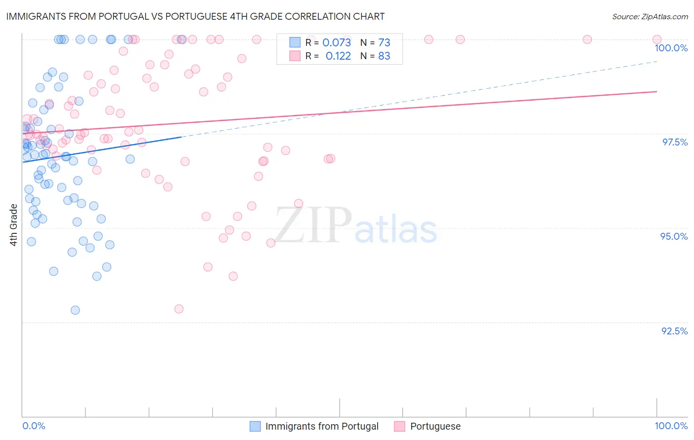 Immigrants from Portugal vs Portuguese 4th Grade