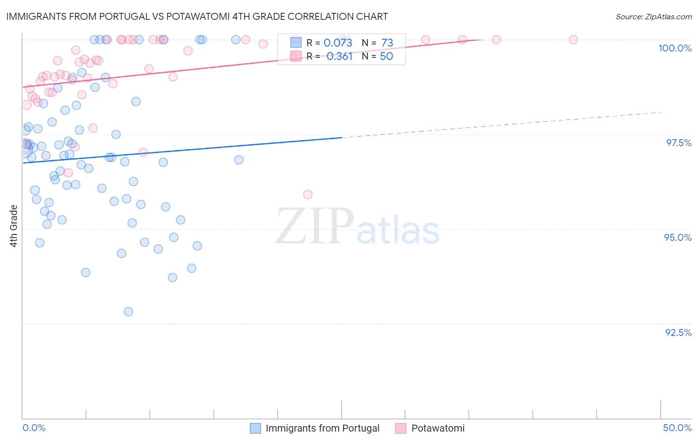 Immigrants from Portugal vs Potawatomi 4th Grade