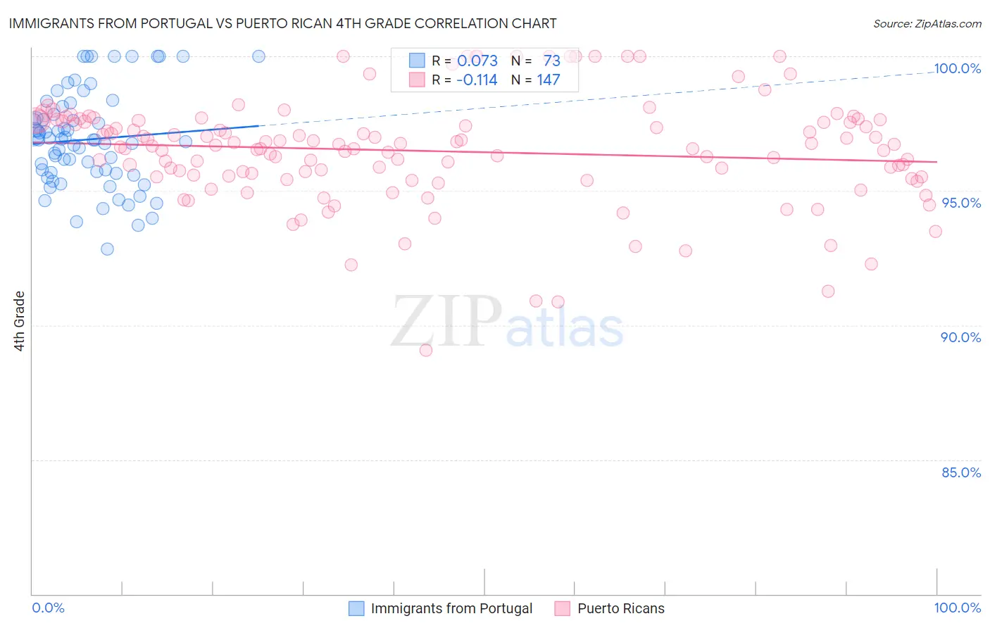 Immigrants from Portugal vs Puerto Rican 4th Grade