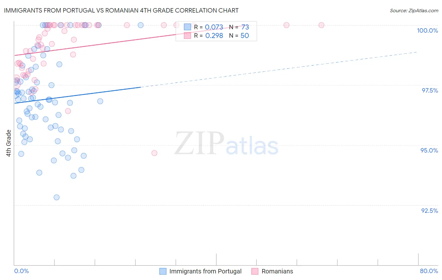 Immigrants from Portugal vs Romanian 4th Grade