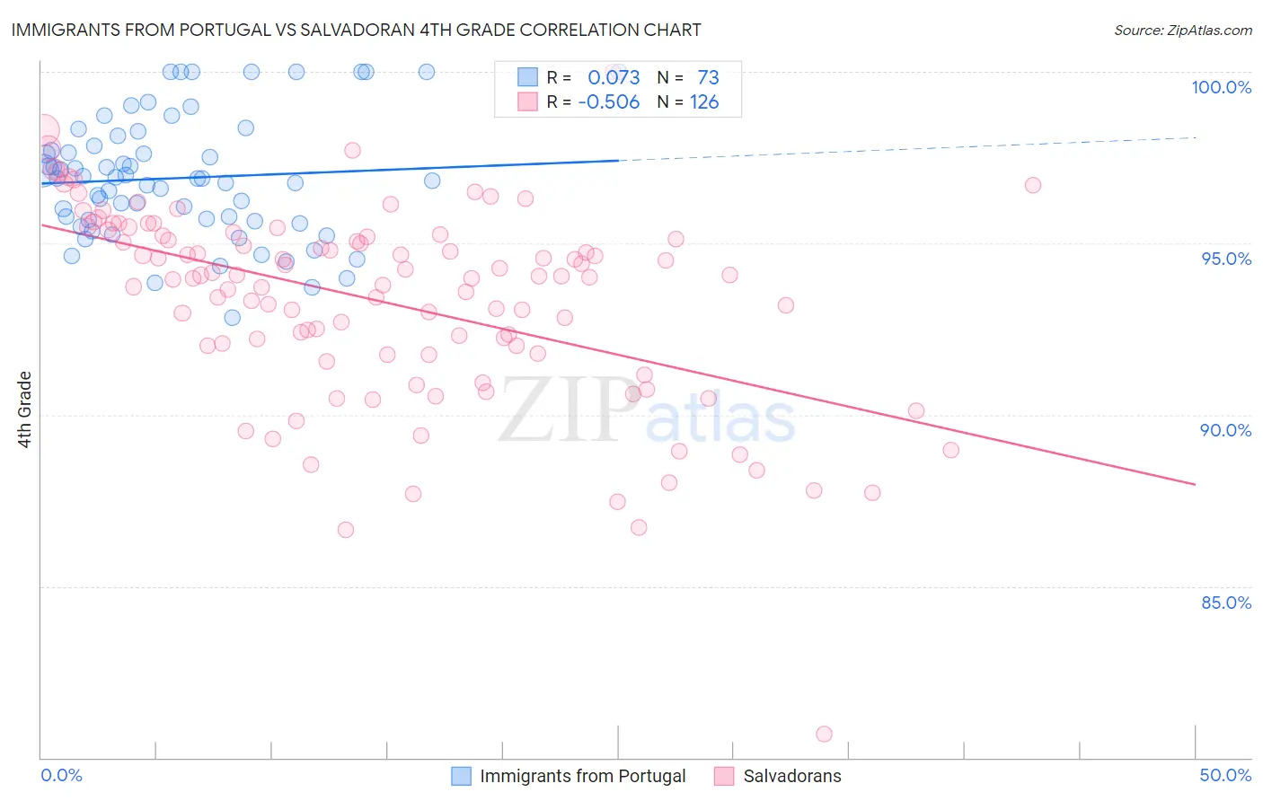 Immigrants from Portugal vs Salvadoran 4th Grade