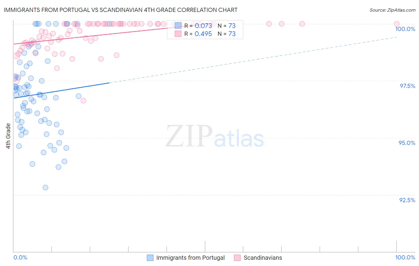 Immigrants from Portugal vs Scandinavian 4th Grade