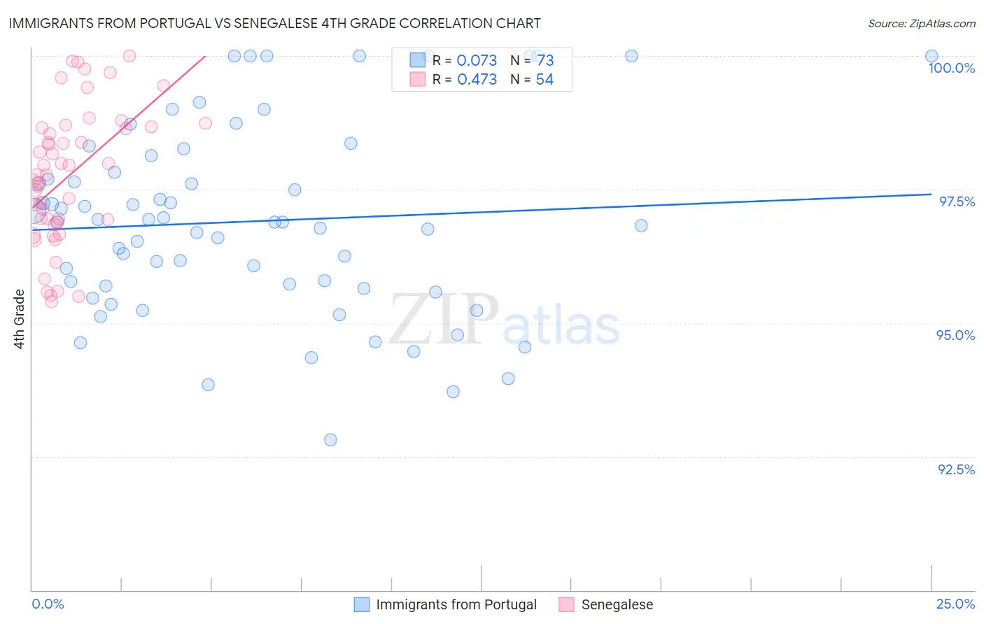 Immigrants from Portugal vs Senegalese 4th Grade