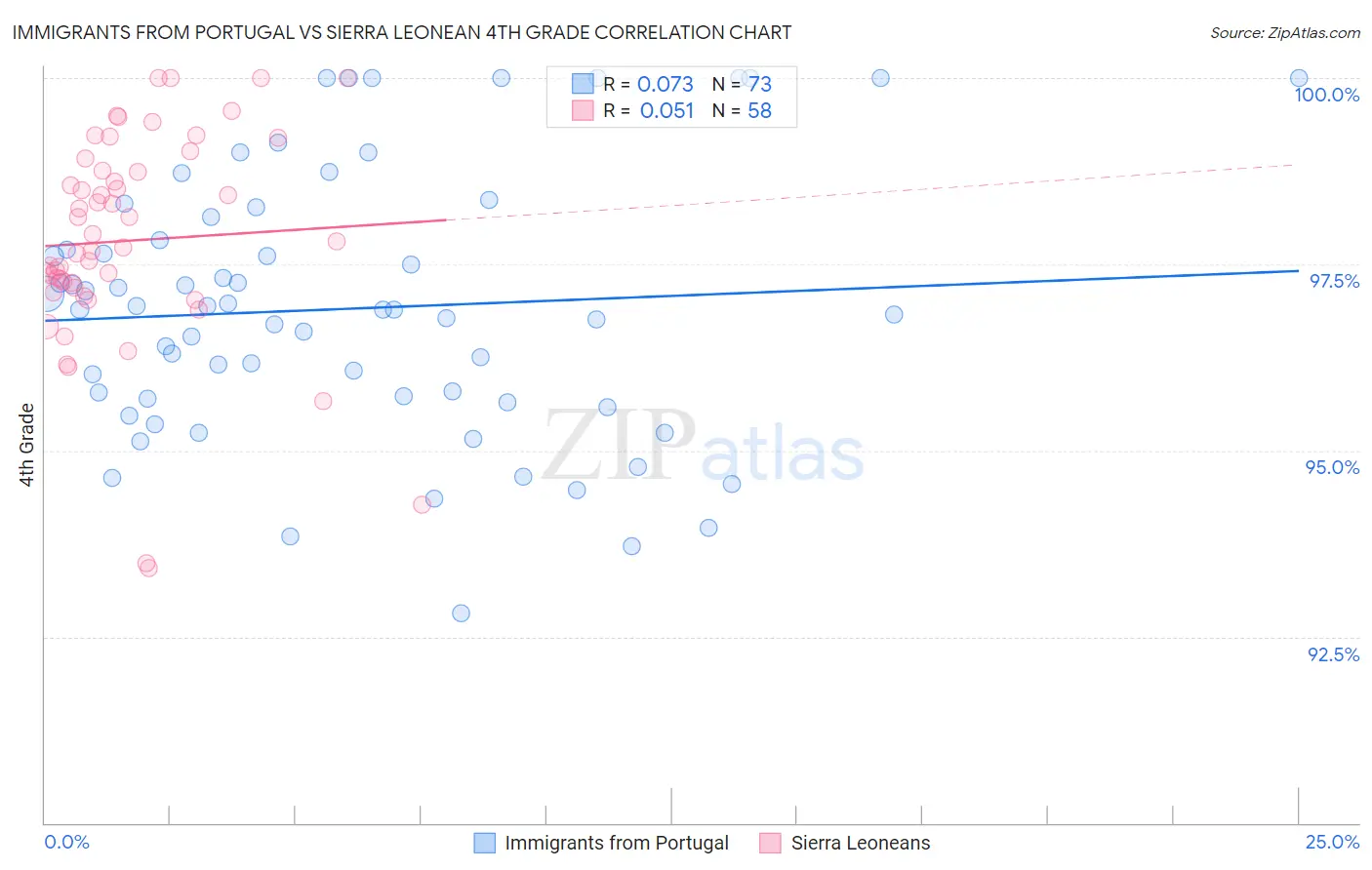 Immigrants from Portugal vs Sierra Leonean 4th Grade