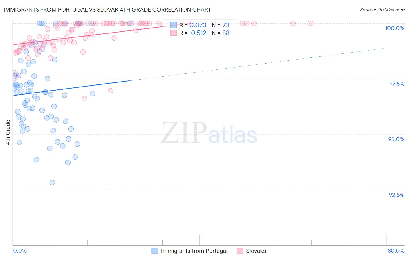 Immigrants from Portugal vs Slovak 4th Grade