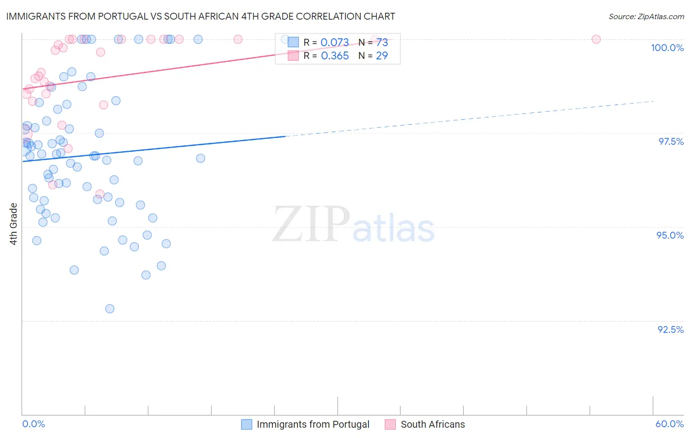 Immigrants from Portugal vs South African 4th Grade