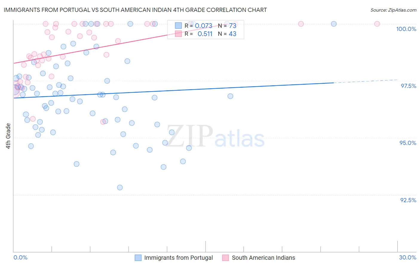 Immigrants from Portugal vs South American Indian 4th Grade