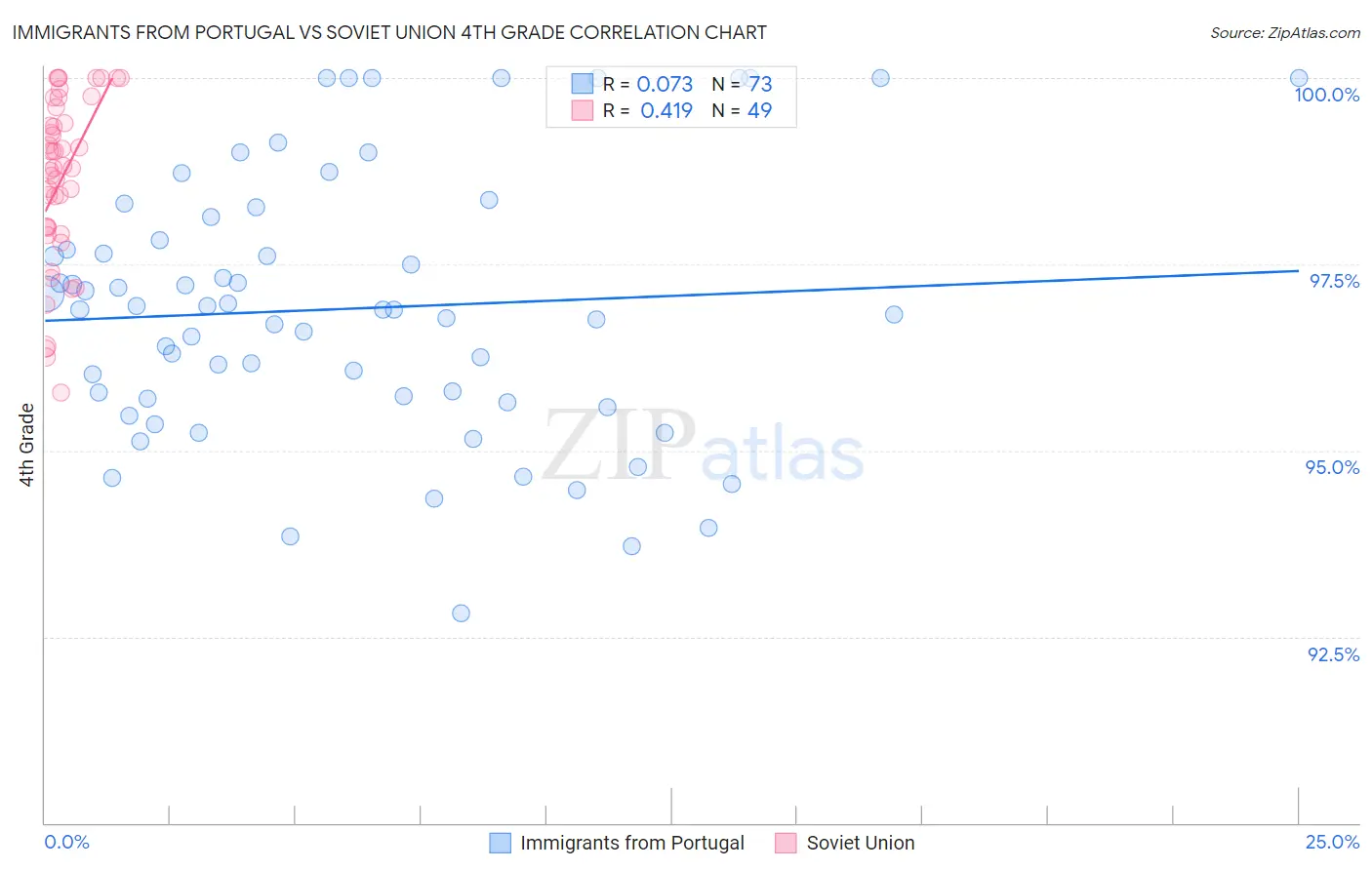 Immigrants from Portugal vs Soviet Union 4th Grade