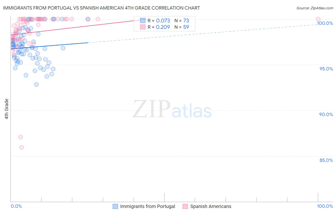Immigrants from Portugal vs Spanish American 4th Grade