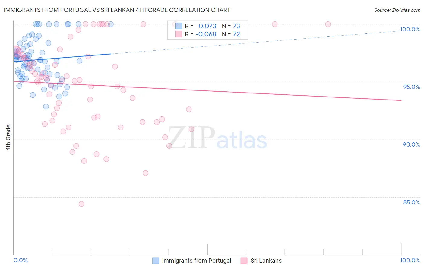 Immigrants from Portugal vs Sri Lankan 4th Grade