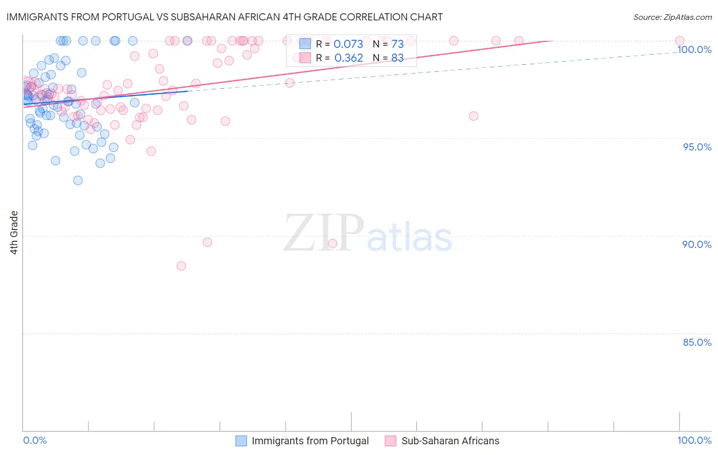 Immigrants from Portugal vs Subsaharan African 4th Grade