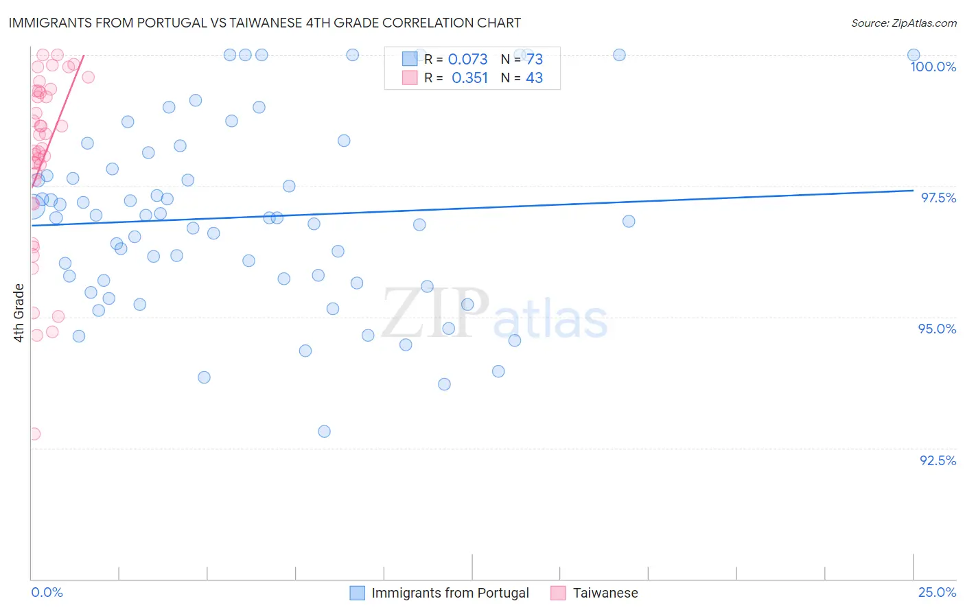 Immigrants from Portugal vs Taiwanese 4th Grade