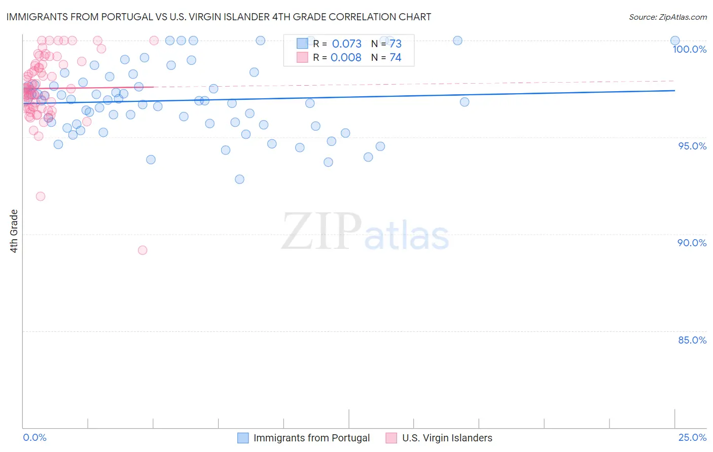 Immigrants from Portugal vs U.S. Virgin Islander 4th Grade