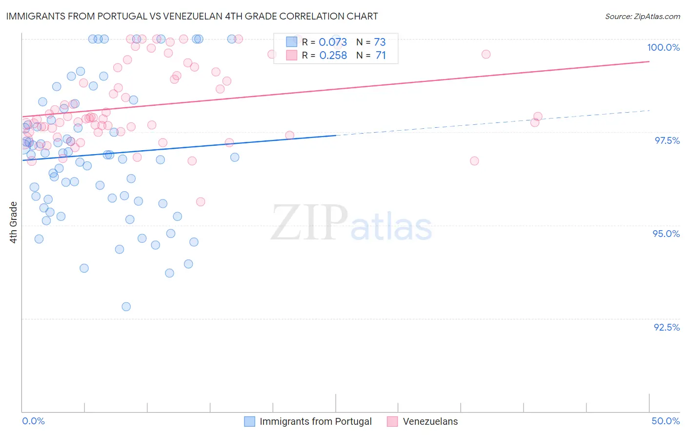Immigrants from Portugal vs Venezuelan 4th Grade