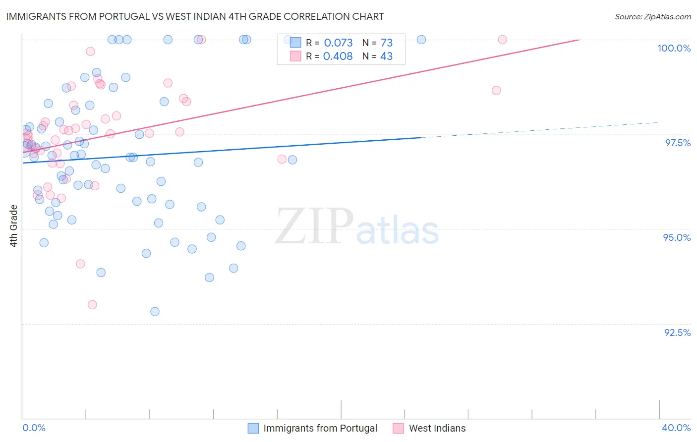 Immigrants from Portugal vs West Indian 4th Grade