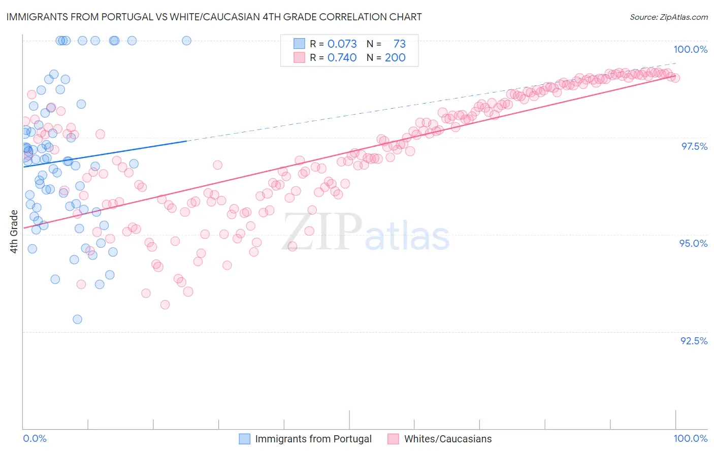 Immigrants from Portugal vs White/Caucasian 4th Grade