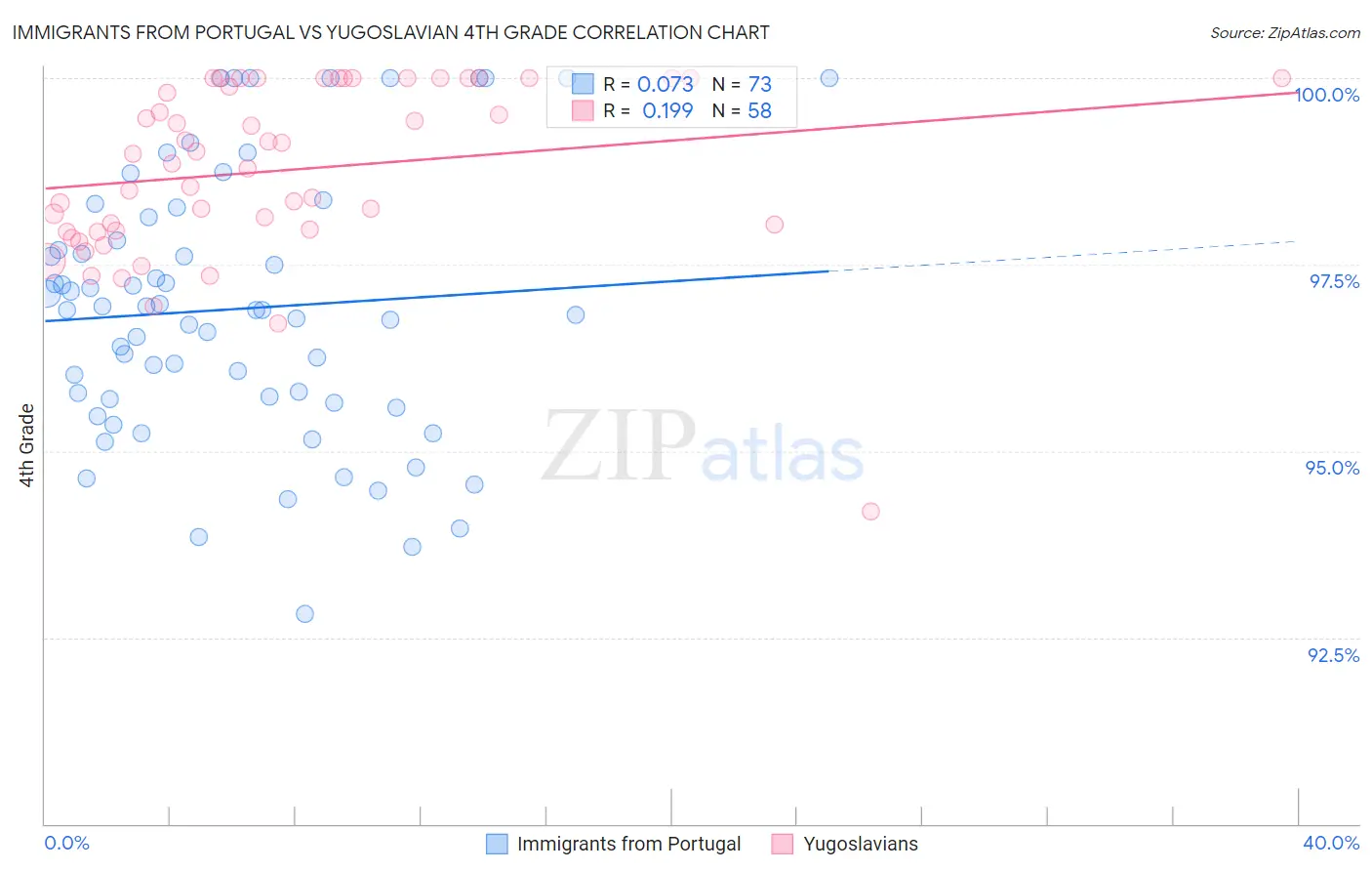 Immigrants from Portugal vs Yugoslavian 4th Grade