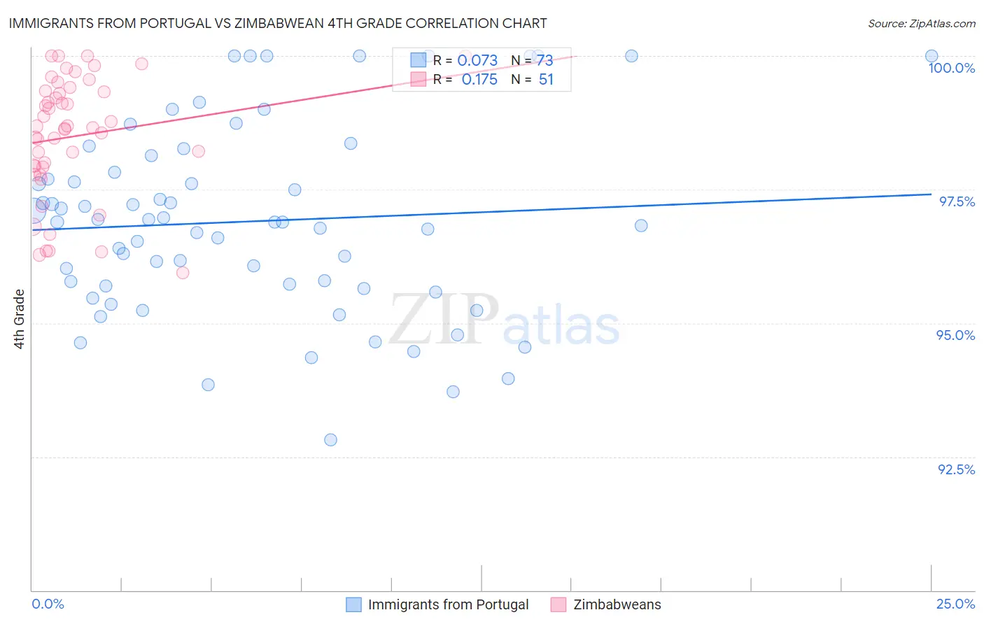 Immigrants from Portugal vs Zimbabwean 4th Grade