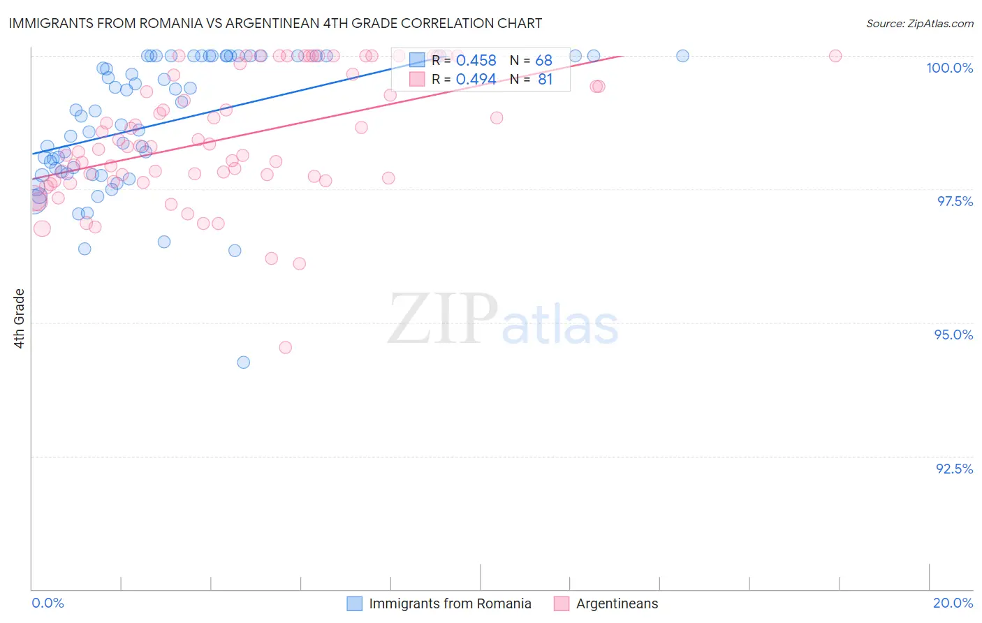 Immigrants from Romania vs Argentinean 4th Grade