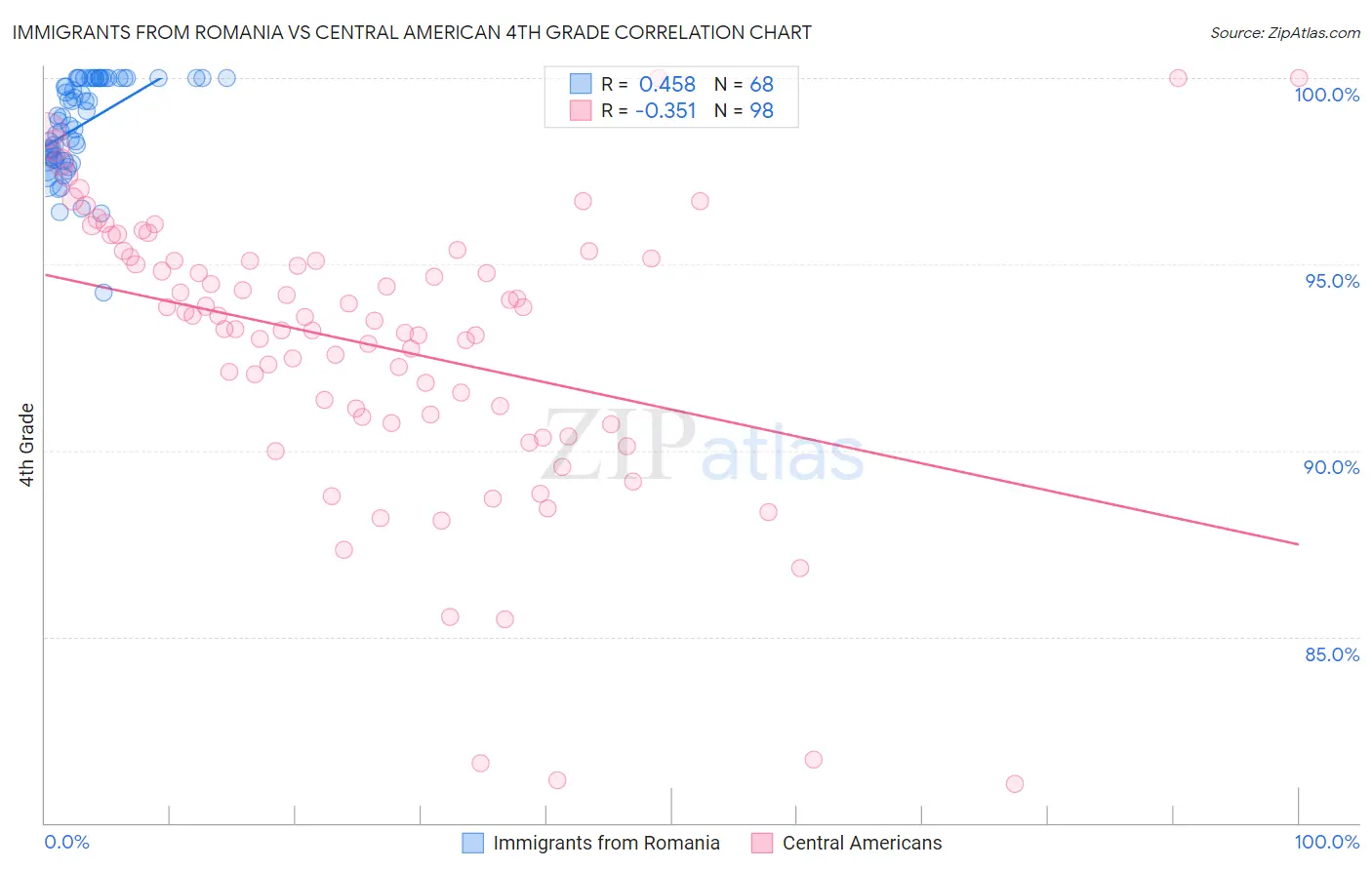 Immigrants from Romania vs Central American 4th Grade