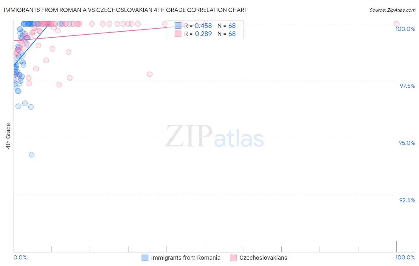 Immigrants from Romania vs Czechoslovakian 4th Grade